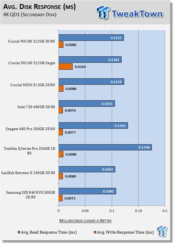 Crucial MX100 512GB Two-Drive SSD RAID Report 34