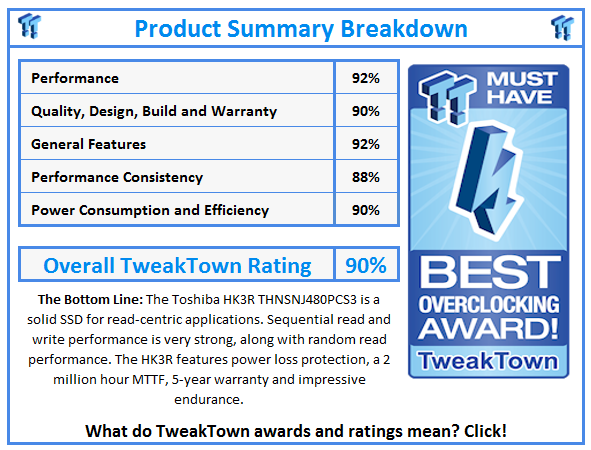 What do TweakTown.com awards mean? Click for details!