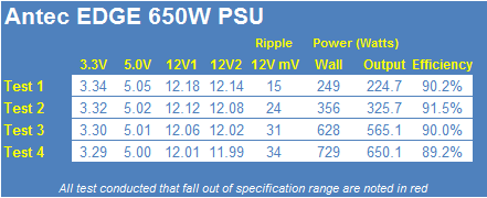 Antec EDGE 650W 80 PLUS Gold Power Supply Review 26
