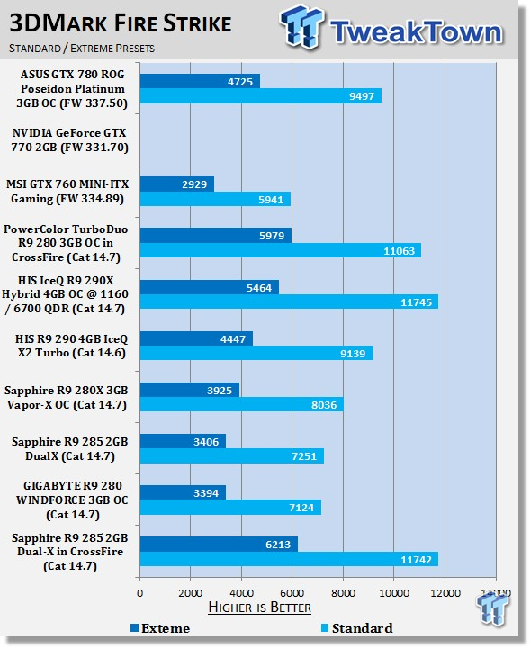 Sapphire Radeon R9 285 2GB Dual-X in CrossFire Video Card Review 21