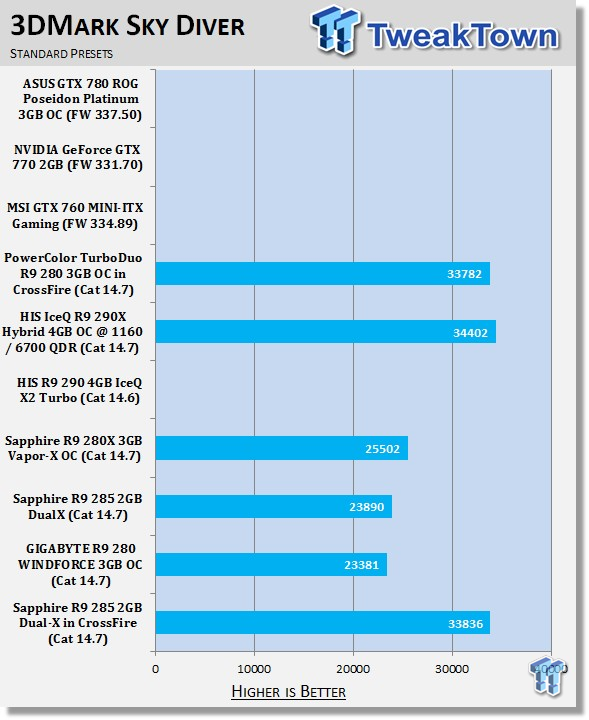 Sapphire Radeon R9 285 2GB Dual-X in CrossFire Video Card Review 22