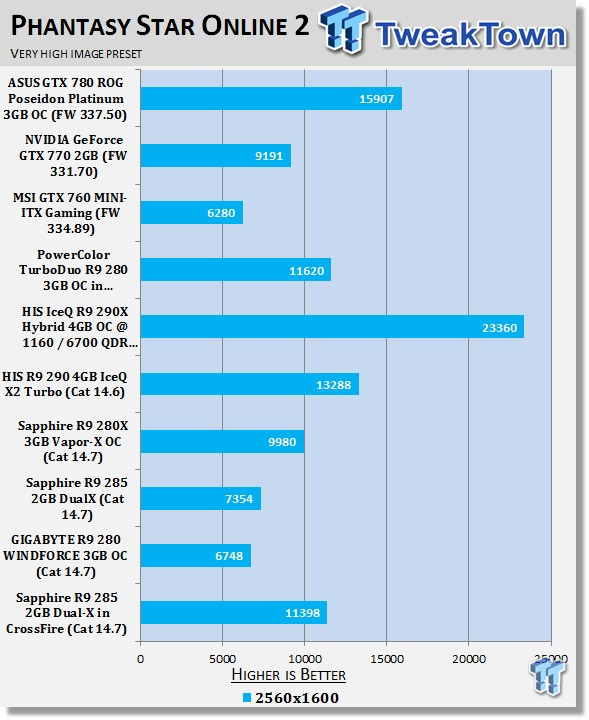 Sapphire Radeon R9 285 2GB Dual-X in CrossFire Video Card Review 25