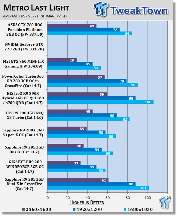 Sapphire Radeon R9 285 2GB Dual-X in CrossFire Video Card Review 28