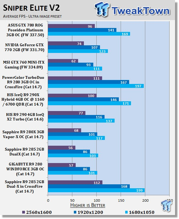 Sapphire Radeon R9 285 2GB Dual-X in CrossFire Video Card Review 30