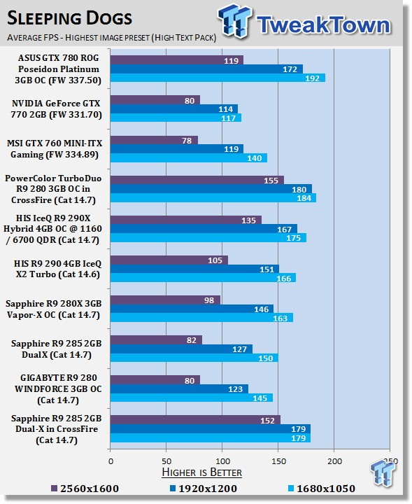 Sapphire Radeon R9 285 2GB Dual-X in CrossFire Video Card Review 31