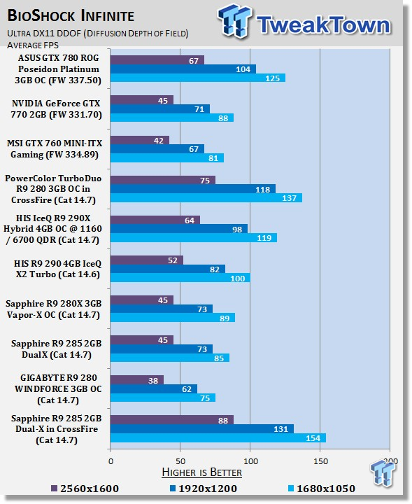 Sapphire Radeon R9 285 2GB Dual-X in CrossFire Video Card Review 34