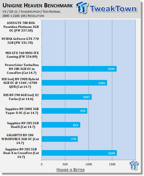 Sapphire Radeon R9 285 2GB Dual-X in CrossFire Video Card Review 40