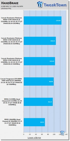 Corsair Dominator Platinum DDR4-3200 16GB Quad-Channel Memory Review 09
