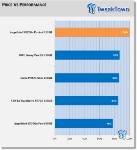 Angelbird SSD2go Pocket 512GB External SSD Review