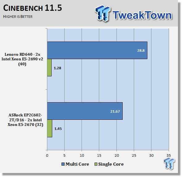 Lenovo ThinkServer RD640 Server Review 46