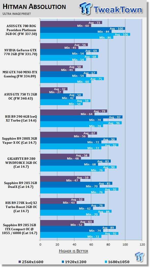 Sapphire Radeon R9 285 2GB ITX Compact Overclocked Video Card Review 32