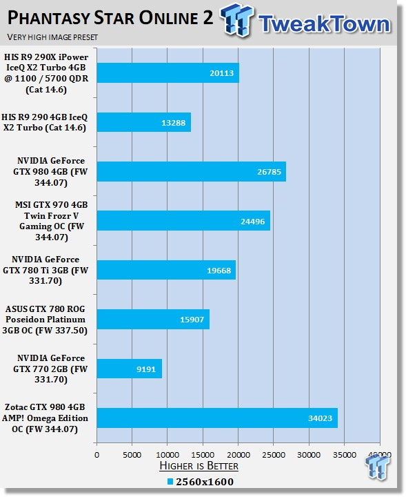 ZOTAC GeForce GTX 980 4GB AMP! Omega Edition OC Video Card Review 25 ZOTAC GeForce GTX 980 4GB AMP! Omega Edition OC Video Card Review 25