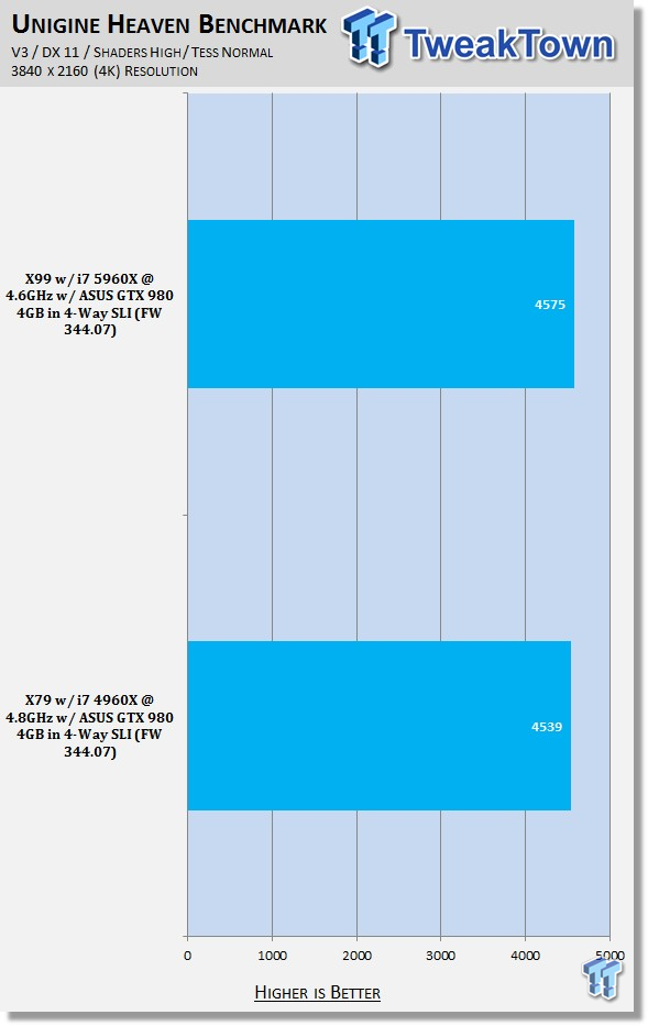 4K Showdown - Intel X79 vs. X99 with ASUS GeForce GTX 980 4GB Quad SLI 22