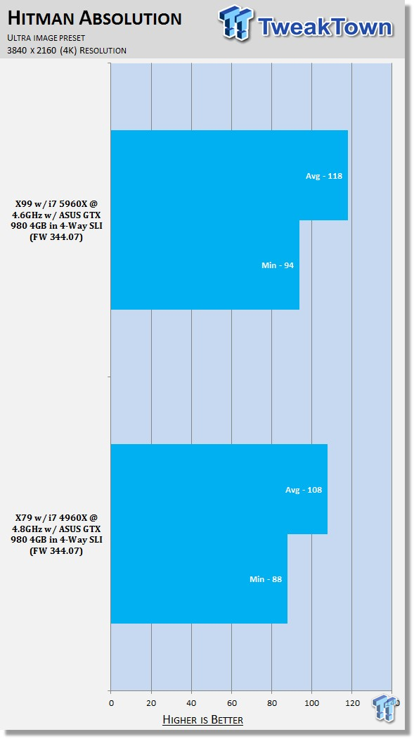 4K Showdown - Intel X79 vs. X99 with ASUS GeForce GTX 980 4GB Quad SLI 30