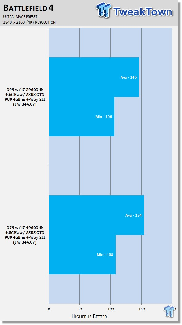 4K Showdown - Intel X79 vs. X99 with ASUS GeForce GTX 980 4GB Quad SLI 32