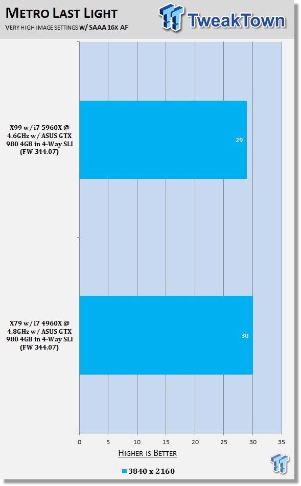 4K Showdown - Intel X79 vs. X99 with ASUS GeForce GTX 980 4GB Quad SLI 34