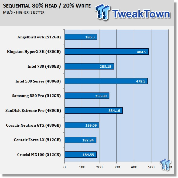 Angelbird SSD wrk 512GB SSD Review 62