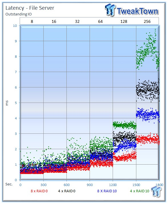 SanDisk Optimus Eco SSD RAID Enterprise Performance Analysis 52