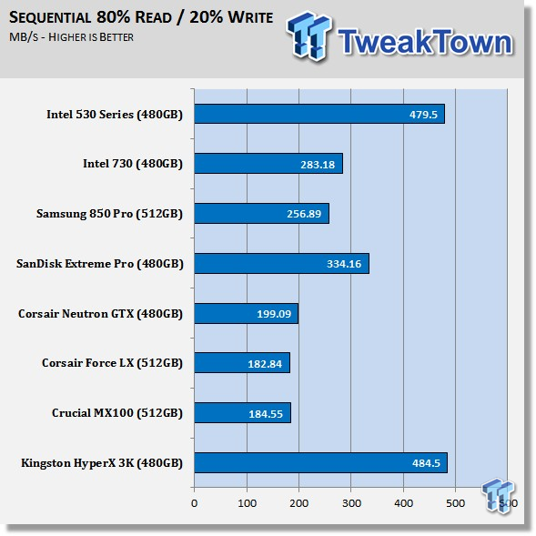 Intel 530 Series 480GB SSD Review 62
