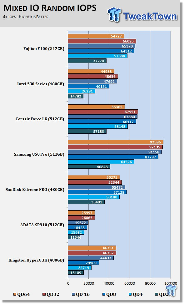 Fujitsu F100 512GB SSD Review