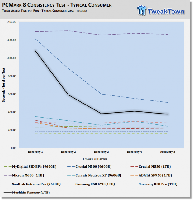 Mushkin Reactor 1TB SSD Review - Amazing price with good performance 69