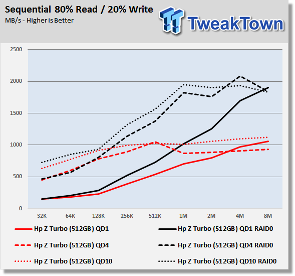HP Z Turbo 512GB PCIe SSD Review - With RAID 0 Numbers 27 HP Z Turbo 512GB PCIe SSD Review - With RAID 0 Numbers 27