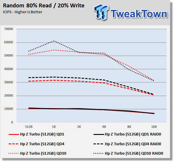 HP Z Turbo 512GB PCIe SSD Review - With RAID 0 Numbers 30 HP Z Turbo 512GB PCIe SSD Review - With RAID 0 Numbers 30