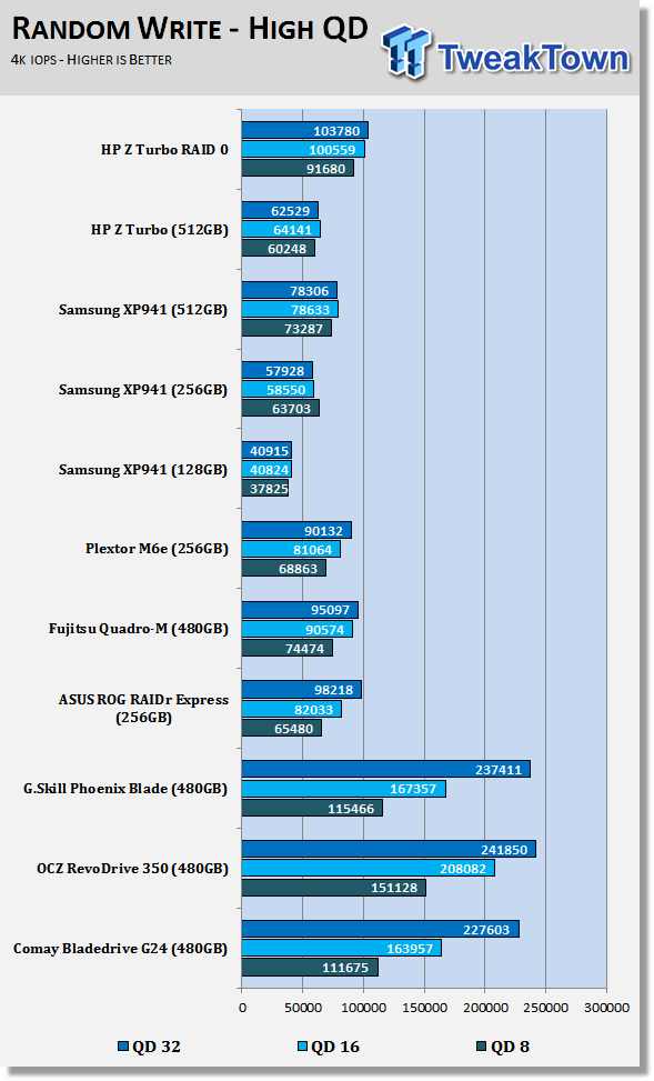 HP Z Turbo 512GB PCIe SSD Review - With RAID 0 Numbers 60 HP Z Turbo 512GB PCIe SSD Review - With RAID 0 Numbers 60