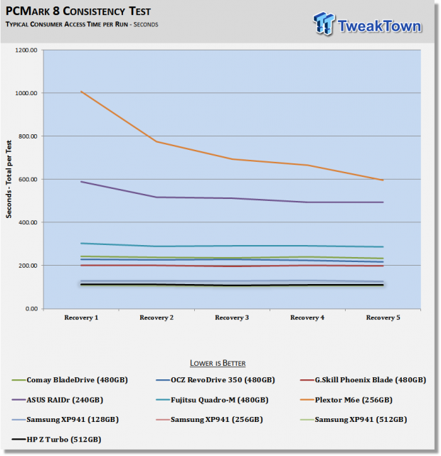 HP Z Turbo 512GB PCIe SSD Review - With RAID 0 Numbers 69 HP Z Turbo 512GB PCIe SSD Review - With RAID 0 Numbers 69