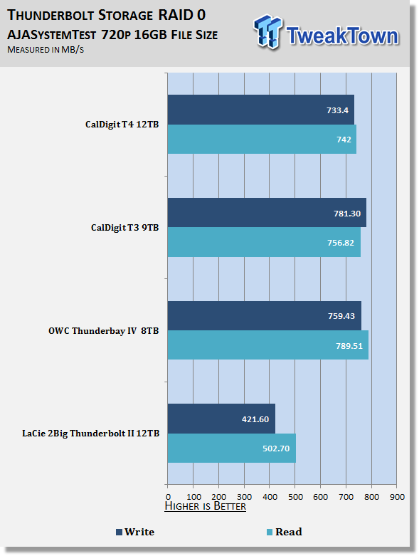 CalDigit T4 Thunderbolt 2 Quad-Drive RAID Array Storage Unit Review