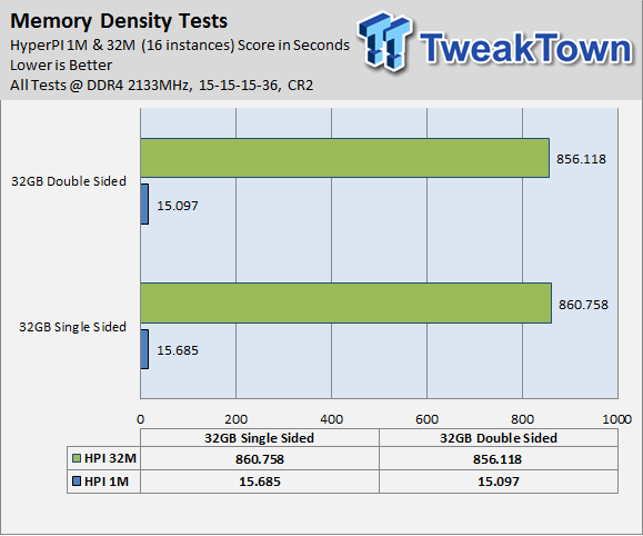 DDR4 Memory Overclocking Report And Beginner's Guide