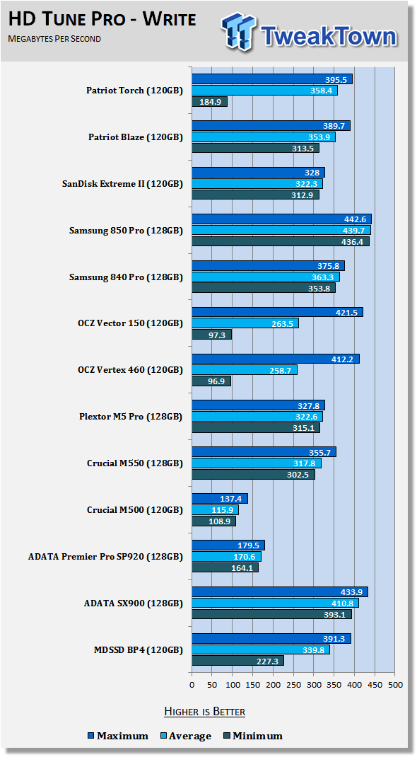 Patriot Torch 120GB SSD Review 53