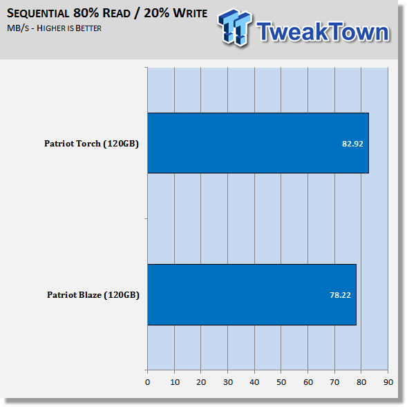 Patriot Torch 120GB SSD Review 62