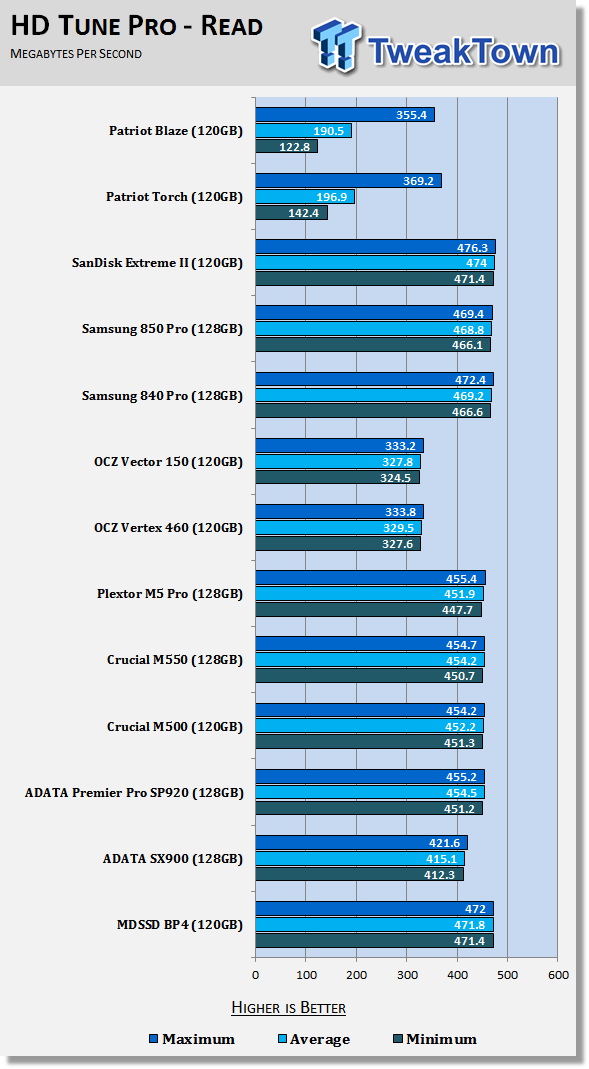 fan blackboard I reckon Patriot Blaze 120GB Low-Cost SSD Review | TweakTown