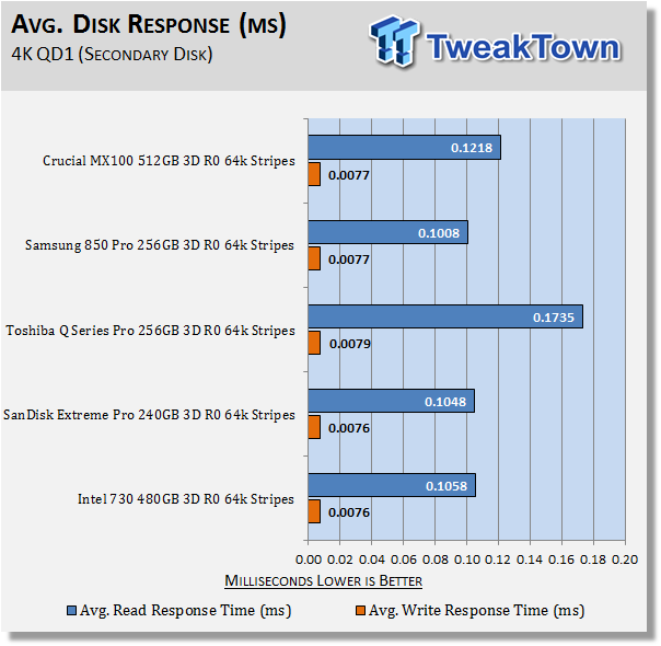 Crucial MX100 512GB 3-Drive SSD RAID Report 34 Crucial MX100 512GB 3-Drive SSD RAID Report 34