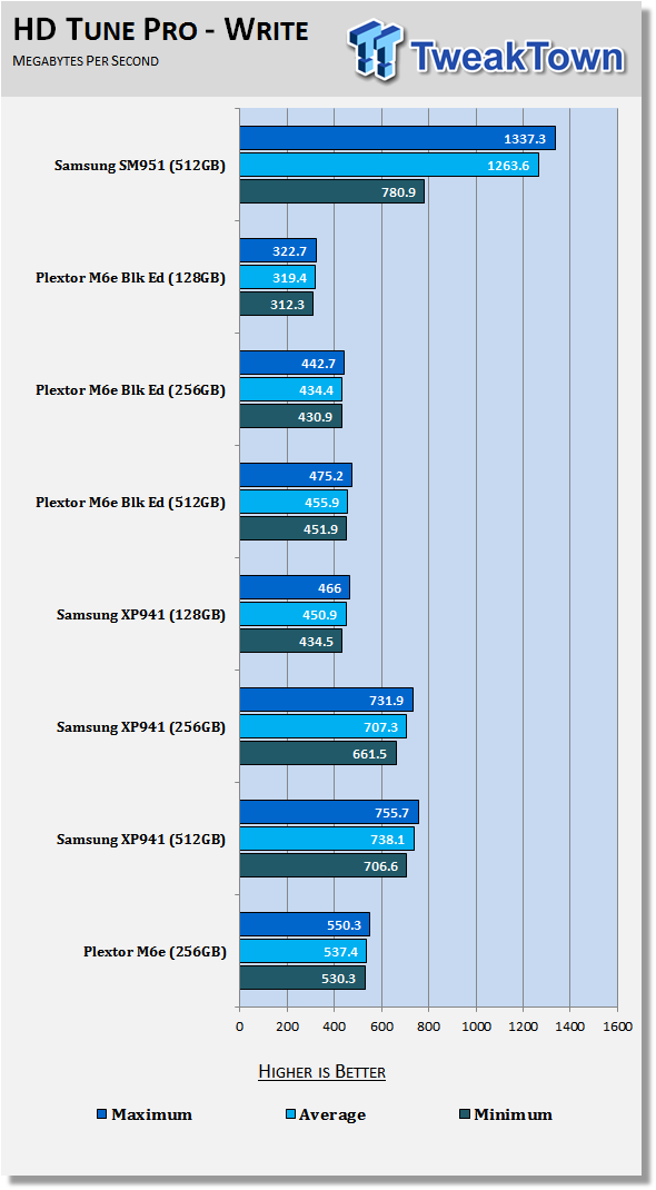 Samsung SM951 512GB M.2 PCIe SSD Review 53