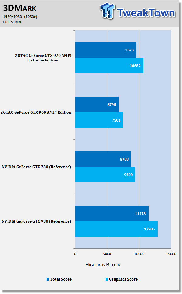 ZOTAC GeForce GTX 970 AMP! Extreme Edition Video Card Review 50