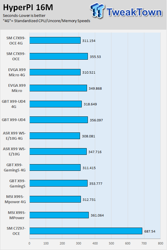 Supermicro C7Z97-OCE (Intel Z97) Motherboard Review