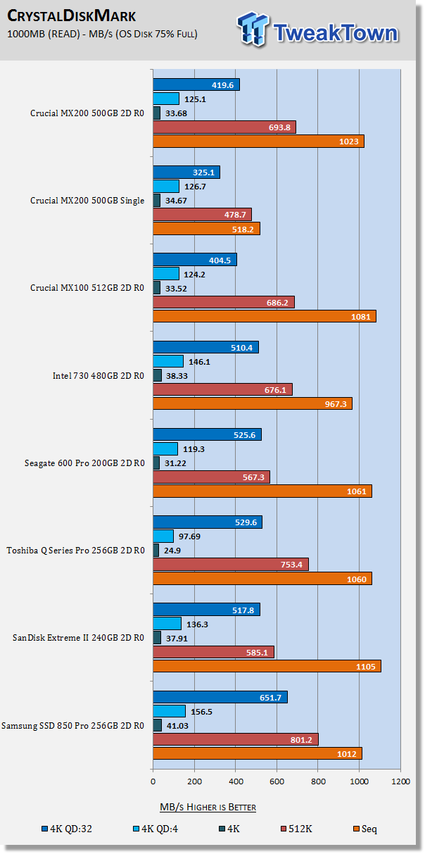 Crucial MX200 500GB 2-Drive SSD RAID Report 25