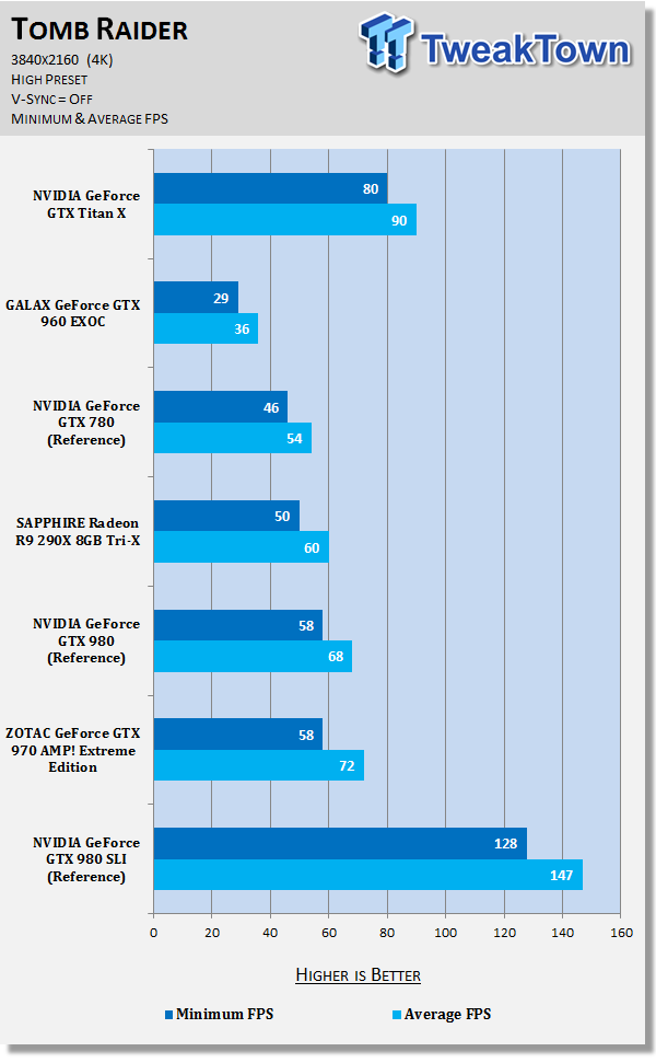 NVIDIA GeForce GTX Titan X 12GB Video Card Review 47 NVIDIA GeForce GTX Titan X 12GB Video Card Review 47