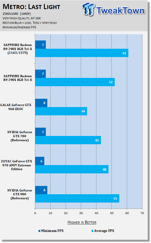 SAPPHIRE Radeon R9 290X 8GB Tri-X Video Card Review 152 SAPPHIRE Radeon R9 290X 8GB Tri-X Video Card Review 152