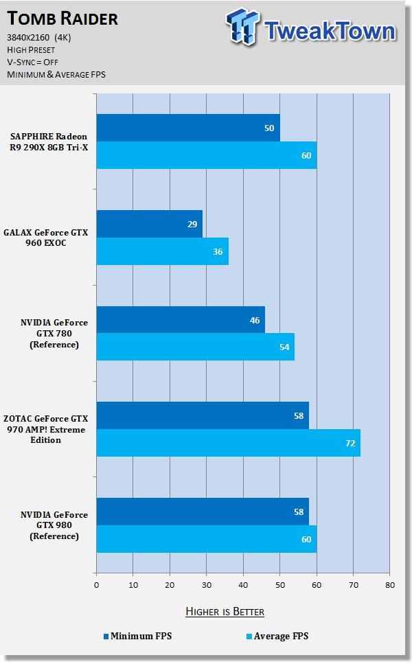 SAPPHIRE Radeon R9 290X 8GB Tri-X Video Card Review 47 SAPPHIRE Radeon R9 290X 8GB Tri-X Video Card Review 47