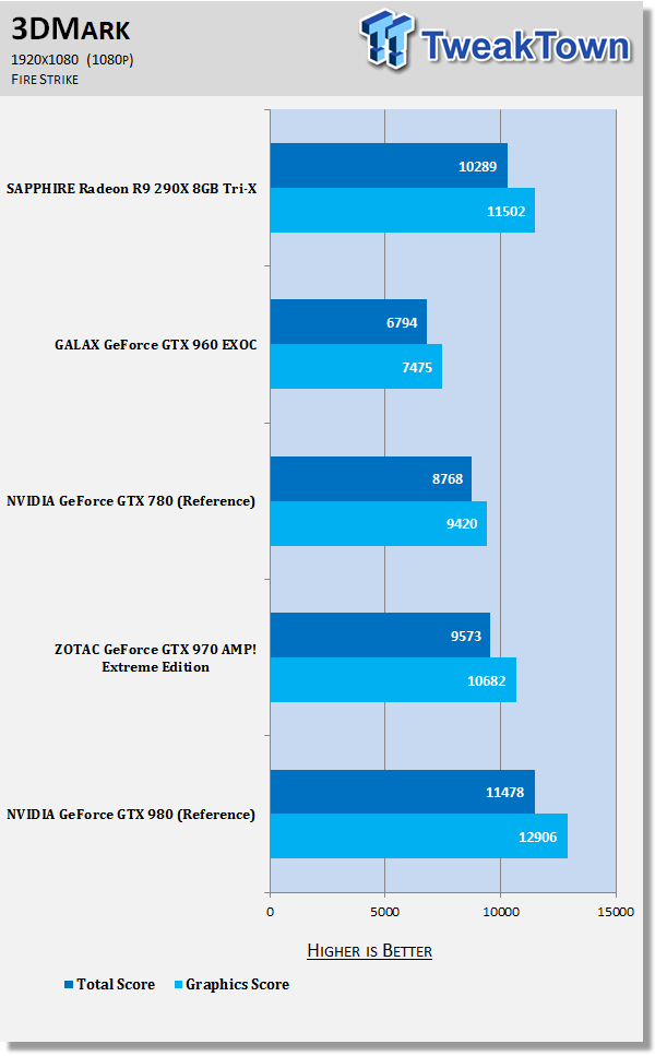 SAPPHIRE Radeon R9 290X 8GB Tri-X Video Card Review 50 SAPPHIRE Radeon R9 290X 8GB Tri-X Video Card Review 50