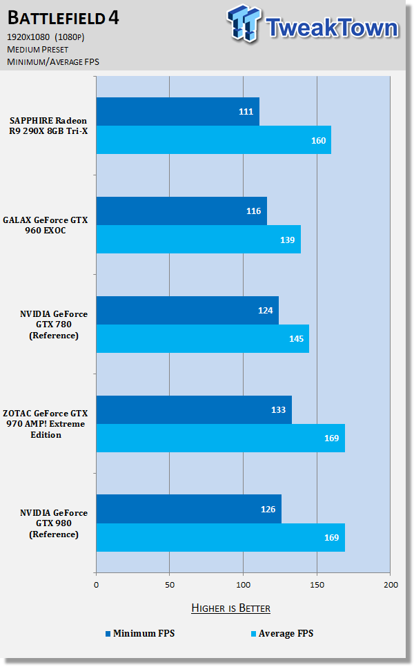 SAPPHIRE Radeon R9 290X 8GB Tri-X Video Card Review 60 SAPPHIRE Radeon R9 290X 8GB Tri-X Video Card Review 60