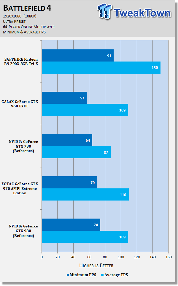 SAPPHIRE Radeon R9 290X 8GB Tri-X Video Card Review 61 SAPPHIRE Radeon R9 290X 8GB Tri-X Video Card Review 61