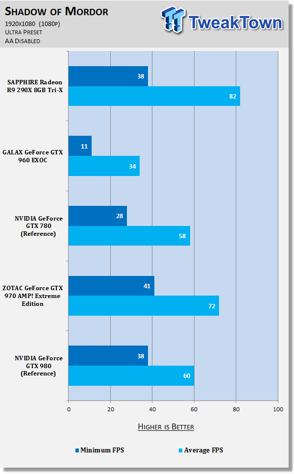 SAPPHIRE Radeon R9 290X 8GB Tri-X Video Card Review 64 SAPPHIRE Radeon R9 290X 8GB Tri-X Video Card Review 64