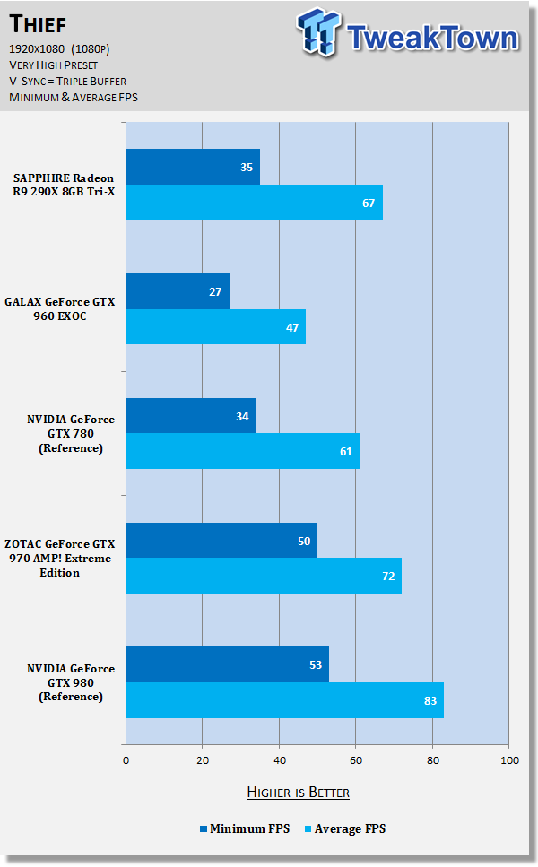 SAPPHIRE Radeon R9 290X 8GB Tri-X Video Card Review 65 SAPPHIRE Radeon R9 290X 8GB Tri-X Video Card Review 65