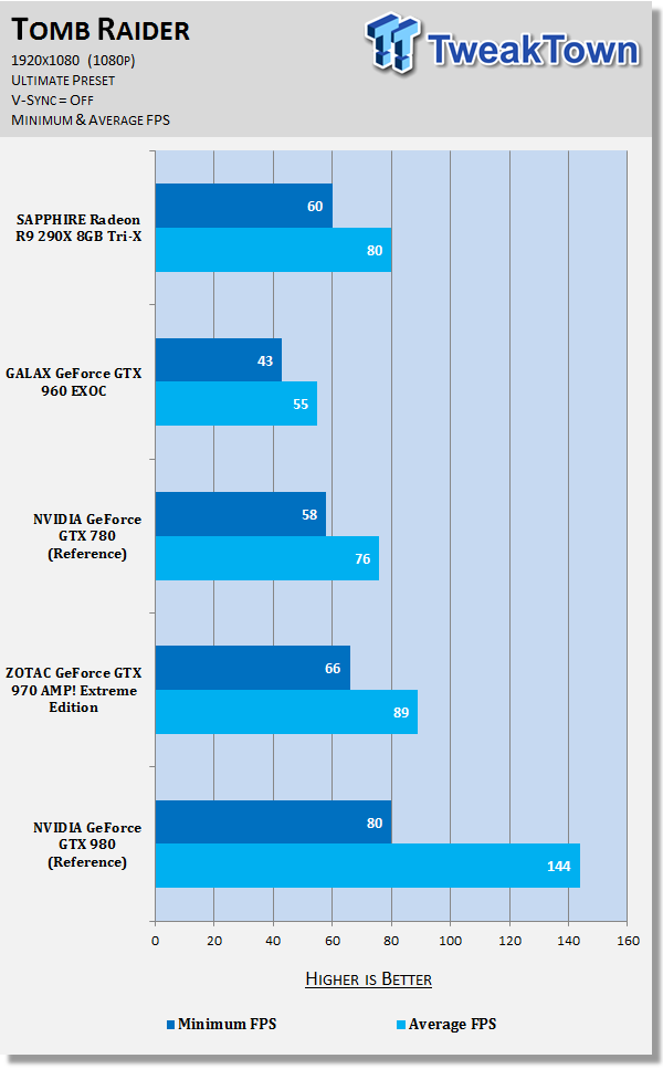 SAPPHIRE Radeon R9 290X 8GB Tri-X Video Card Review 67 SAPPHIRE Radeon R9 290X 8GB Tri-X Video Card Review 67