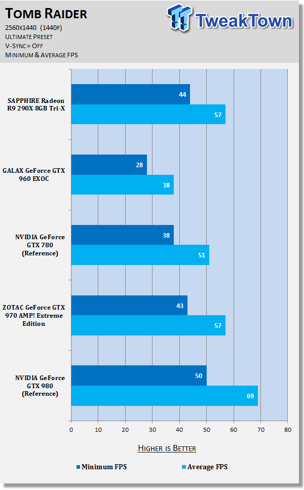 SAPPHIRE Radeon R9 290X 8GB Tri-X Video Card Review 85 SAPPHIRE Radeon R9 290X 8GB Tri-X Video Card Review 85