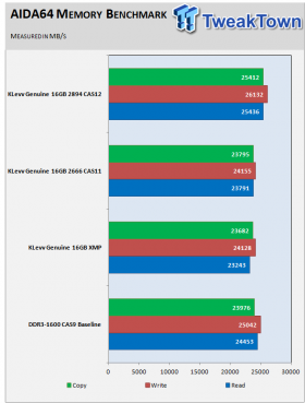 KLevv Genuine 2666MHz DDR3 16GB Dual-Channel Memory Kit Review